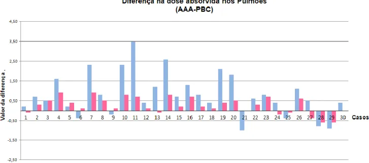 Gráfico 7.6 – Diferença no  V 20  (%) e  D med  (Gy) nos pulmões no cálculo entre PBC e AAA