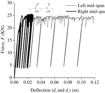 Fig. 5. Loading history.