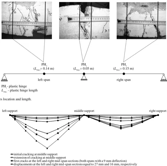 Fig. 8. Plastic hinges location and length.