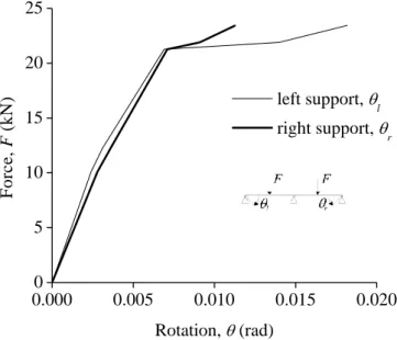 Fig. 12. Imposed force versus rotation (absolute values) diagrams for the left and right supports.