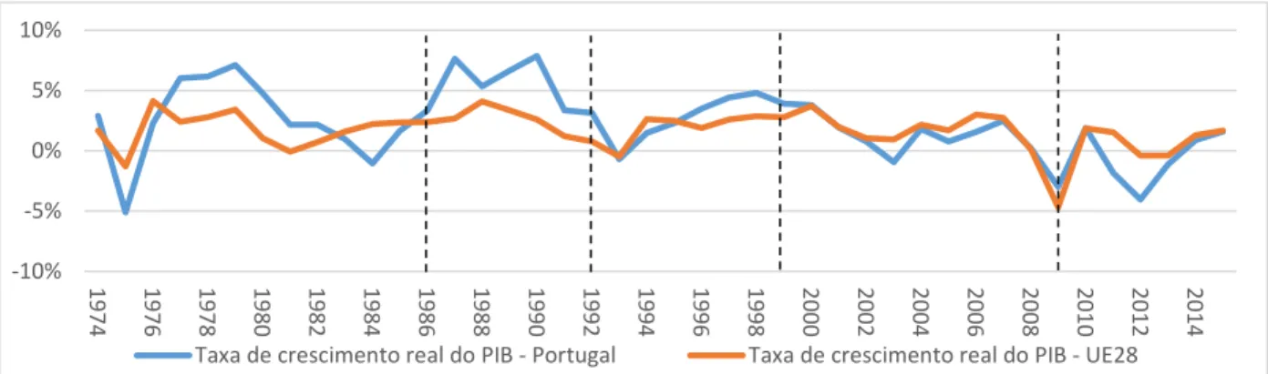 Figura 2: Taxa anual de crescimento real do PIB Português e da UE 