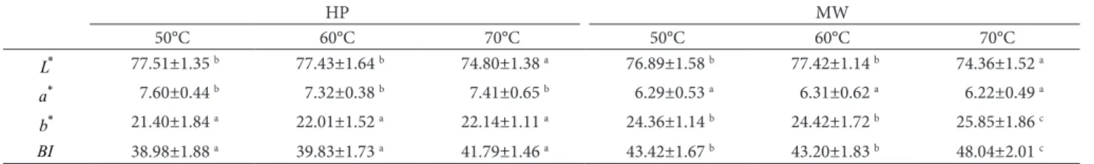 Table 3. Color changes of iron yam chips of different drying treatments.