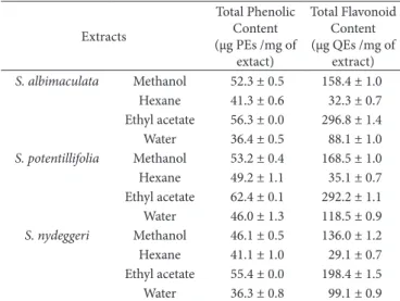 Table 1. Method parameters for the phenolic compounds analysis using UPLC-ESO-MS/MS.