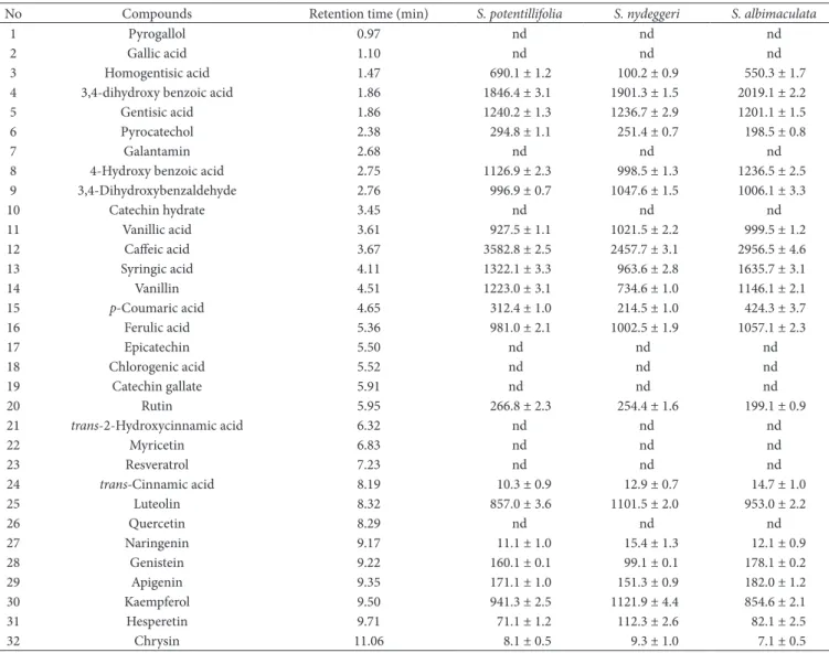 Table 3. Phenolic content (μg/g dry weight ± standard deviation) of Salvia species.