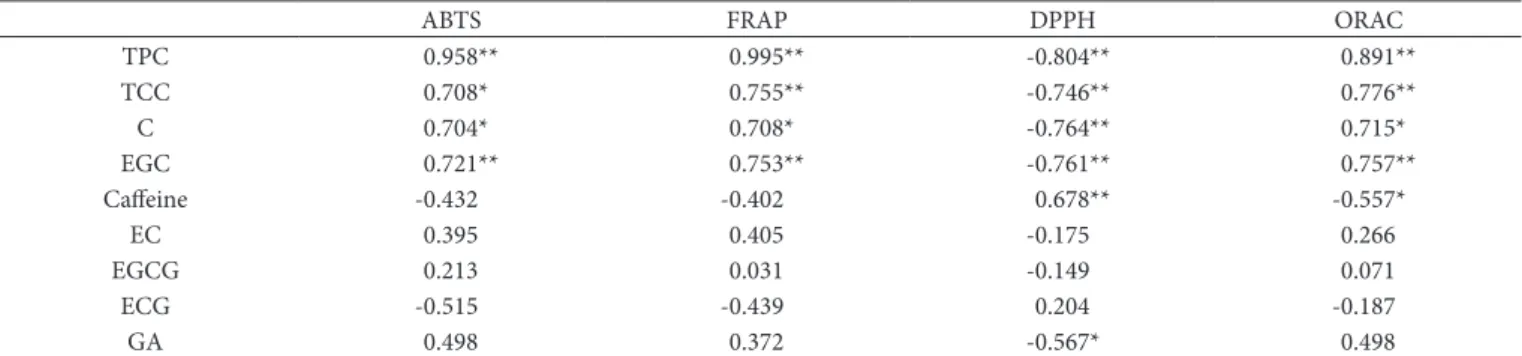 Table 6. Linear correlation coefficients (r) between antioxidant assays, total phenolic content (TPC), total catechin content (TCC), catechin (C),  epigallocatechin (EGC), caffeine, epicatechin (EC), epigallocatechin gallate (EGCG), epicatechin gallate (EC