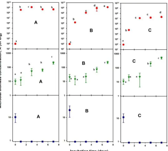 Figure 3. Growth kinetics of the tested bacteria (CFU/g) at 35 °C in a Mexican fresh cheese medium