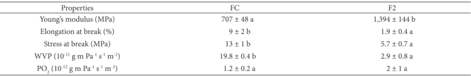 Table 1 presents the selected physical-mechanical properties  of both bioactive (F2) and control (FC) films, exhibiting  parameters statistically different (P<0.001) between the two  films