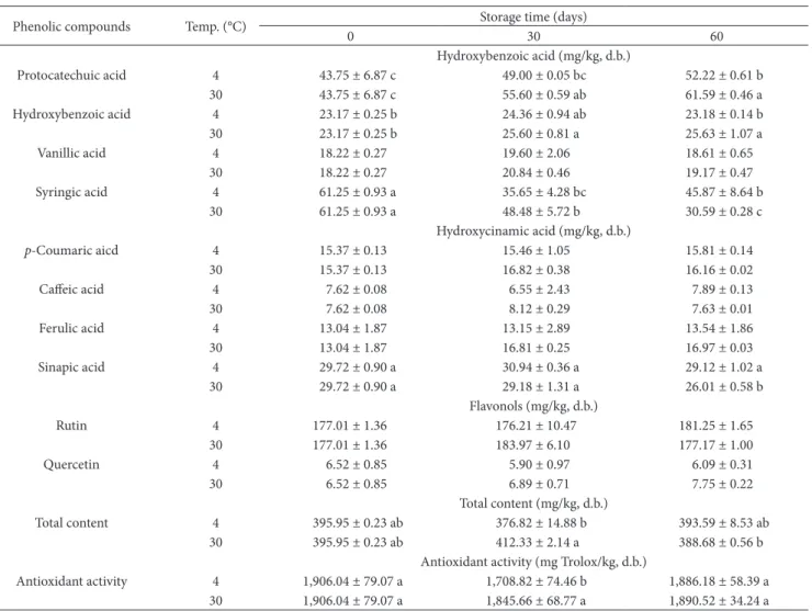 Table 2. Differences of phenolics a  and antioxidant activity a  in waxy purple corn cob extract powder during different storage conditions.