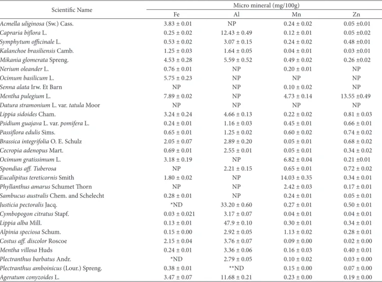 Table 3. Micro minerals contents in leaf herbal (mean ± sd) and literature data.