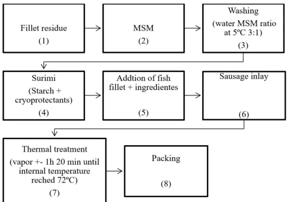 Figure 1. Flow diagram of the fish sausage process.