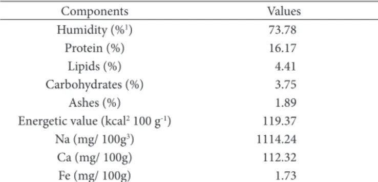 Table 1 expresses the results of the centesimal composition  and the mineral profile of the Brazilian flathead product.