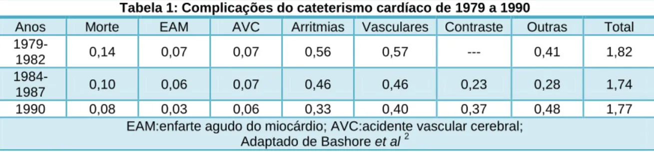 Tabela 1: Complicações do cateterismo cardíaco de 1979 a 1990 