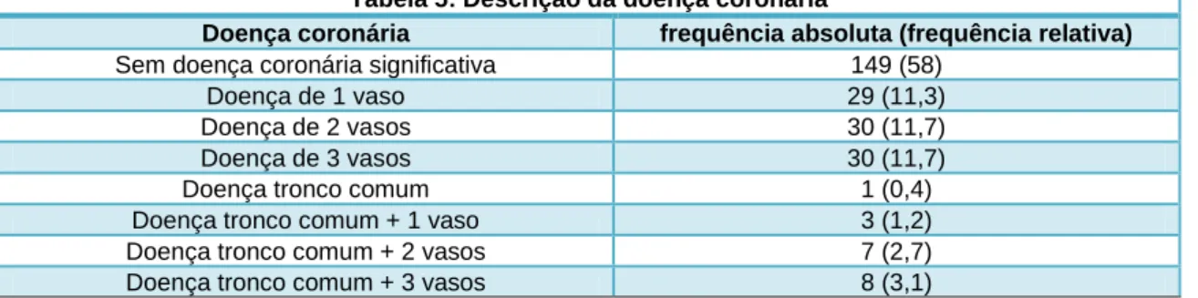 Tabela 5: Descrição da doença coronária 