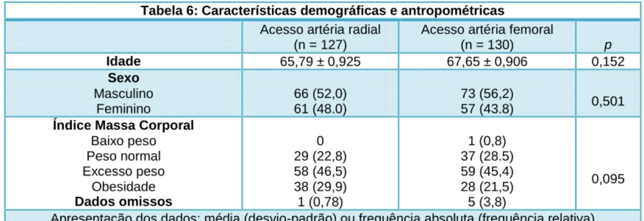 Tabela 6: Características demográficas e antropométricas  Acesso artéria radial 