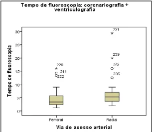 Figura  2: Diagrama de extremos e quartis em  relação ao tempo de fluoroscopia no 