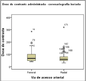 Figura  3: Diagrama de extremo e  quartis em relação à dose de contraste 