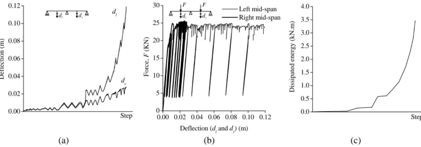 Figure 2.4. Experimental results: a) deflections evolution; b) force-displacement diagrams; c) dissipated energy  evolution 