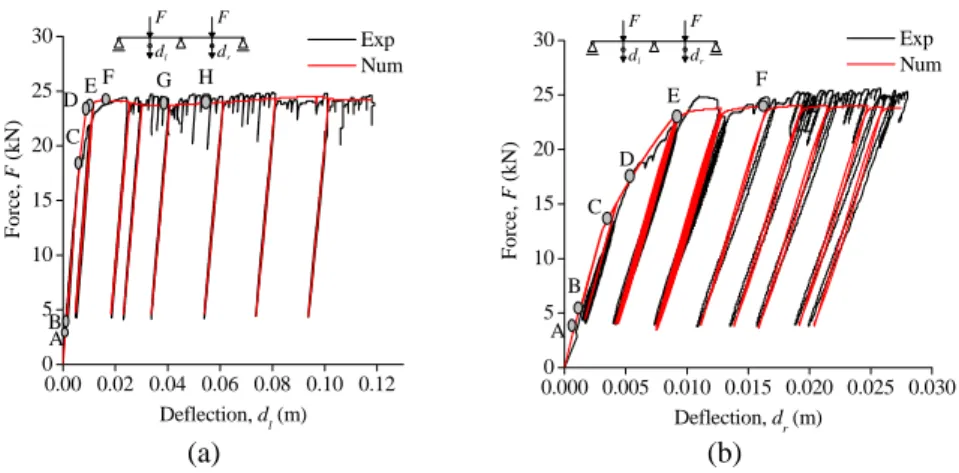 Figure 2.8. Damage evolution at: a) left mid-span section; b) right mid-span section 