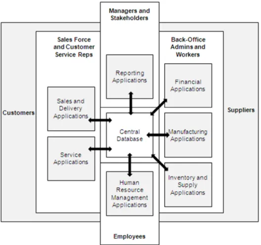 Figure 3 – Anatomy of an enterprise system (Putra, 2011) 