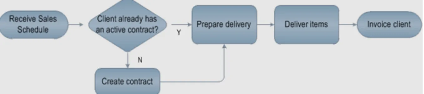 Figure 8 – Overall process map for “Sales Order Fulfillment” 