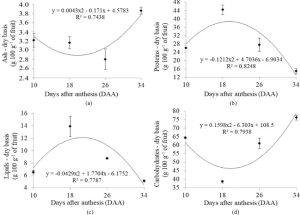 Figure 2. Mean values and standard deviation of ash (a), proteins (b), lipids (c), and carbohydrates (d) on a dry basis during the physiological  development of jabuticaba variety Pingo de Mel harvested in the Fazenda &amp; Vinícula Jabuticabal, Nova Fatim