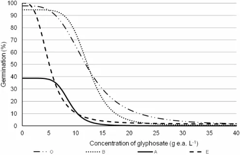 Figure 1  - Adjustment slopes obtained from the log-logistic model for the different concentrations of glyphosate evaluated and the germination percentage of Euphorbia davidii seeds from Espartillar (E), Azul (A), Olavarría (O) and Barrow (B),  r 2  values