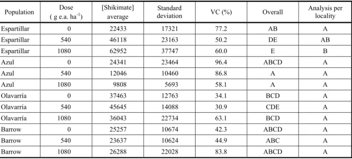 Table 4  - Concentration of shikimate in Euphorbia davidii leaf (mg of shikimate g -1  of fresh weight) determined 72 after application of different doses of glyphosate (0, 540 and 1,080 g e.a