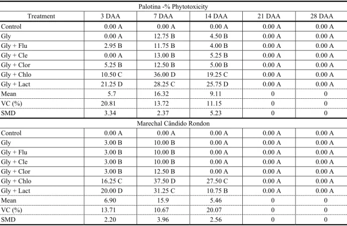 Table 3 - Phytotoxicity of RR2 intact soybean subjected to managements with glyphosate at the V4 growth stage, 2013/2014 growing season, in Palotina (area 1) and Rondon-PR (area 2), state of Paraná