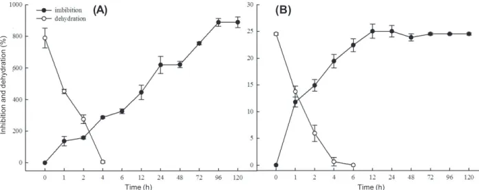 Figure 2 - Imbibition and dehydration curve of fruits (perigynium) (A) and seeds (achene) (B) of Carex physodes.