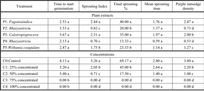Table 2 - Effect of selected dryland plant extracts on the germination parameter of purple nutsedge (individual comparisons of plant extracts and concentrations)