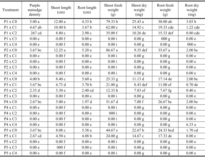Table 3 - Effect of selected dryland plant extracts on the germination parameter of purple nutsedge (interaction between plant extracts x concentration)