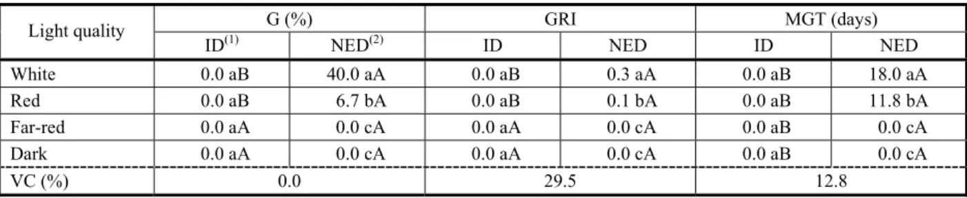 Table 8 - Germination percentage (G (%)), germination rate index (GRI) and mean germination time (MGT, days) of recently- recently-harvested diaspores of Phoradendron mucronatum, according to temperature and diaspore condition