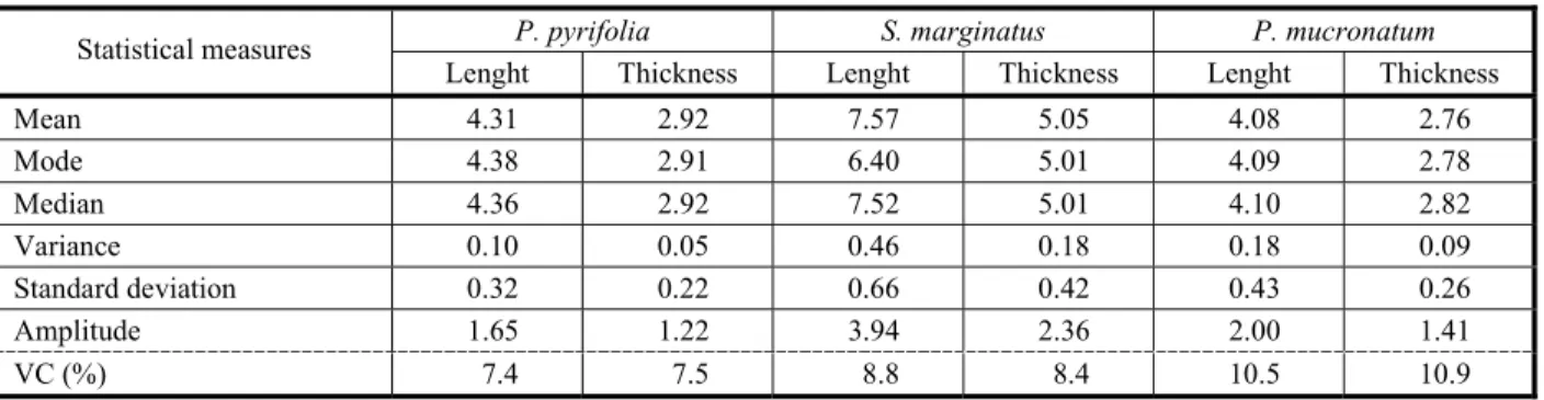 Table 2 - Descriptive statistics of the length and thickness, in mm, of recently-harvested diaspores of Passovia pyrifolia, Struthanthus marginatus and Phoradendron mucronatum