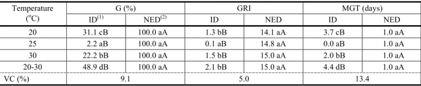 Table 3 - Germination percentage (G (%)), germination rate index (GRI) and mean germination time (MGT) of recently-harvested diaspores of Passovia pyrifolia, according to temperature and diaspore condition