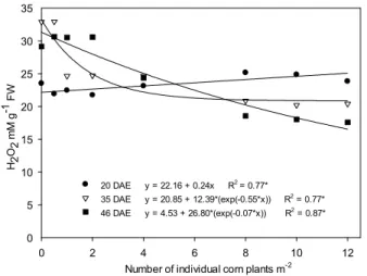 Figure 2 - Hydrogen peroxide (H 2 O 2 ) contents (mM g -1  FW) extracted from soybean leaves, cultivar BMX Turbo GR ® , according to the interference with clump populations of GR ® F 2  volunteer corn, analyzed on day 20, 35 and 46 DAE (days