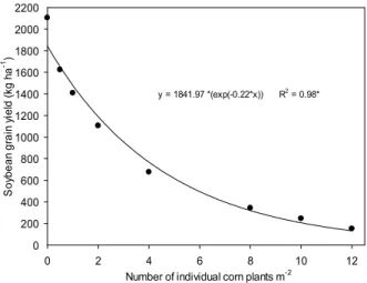 Figure 10 -  Grain yield (kg ha -1 ) of the soybean cultivar BMX Turbo GR ® , according to the interference with clump