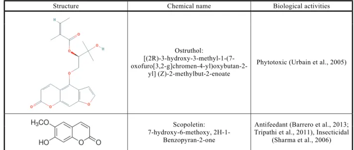 Table 1 - Chemical structures and biological activities of some coumarins of importance for agriculture and plant protection
