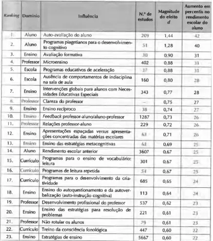 Tabela 1: Os 66 fatores de maior influência no desempenho escolar do aluno, de um total de  138 analisados por Hattie (2009) in Lopes a Silva (2012)