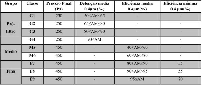 Tabela 5. Classificação segundo a norma EN779:2012 de filtros de média e baixa eficiência