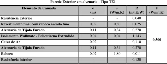 Tabela 9. Coeficiente de transmissão térmica de elemento da envolvente opaca 