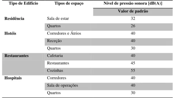 Tabela 19. Critérios do nível de ruido de alguns espaços e edifícios 
