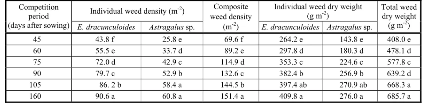 Table 1 - Effect of weed competition periods on weed density and dry weight in chickpea