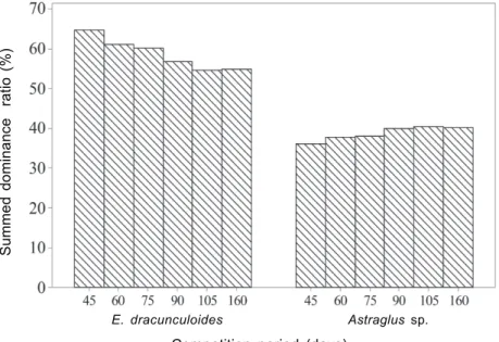 Table 2 - Effect of weed competition periods on the NPK uptake of weeds in chickpea
