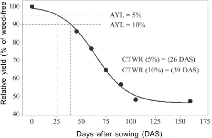Figure 2 - Effect of weed control timings on chickpea yield (weedy yield up to harvesting).