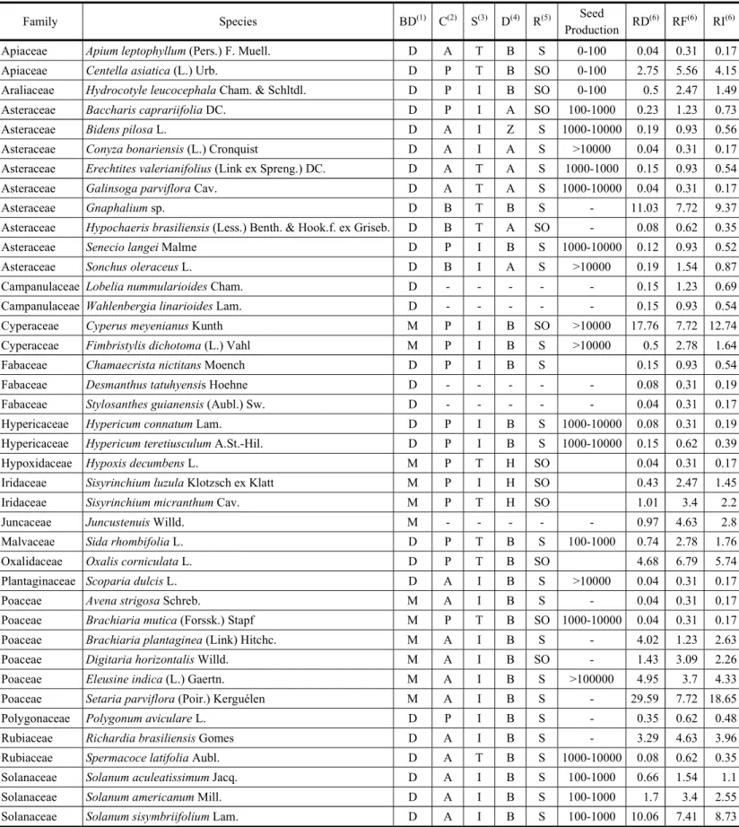 Table 1 - Functional traits and phytosociology of the weed seed bank (0-20 cm) in an agroforestry system with 4.5-year-old eucalyptus in Ponta Grossa, Paraná state, Brazil