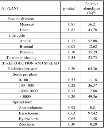 Table 2 - Functional traits of the weed seed bank (0-20 cm) in an agroforestry system with 4.5-year-old eucalyptus in Ponta