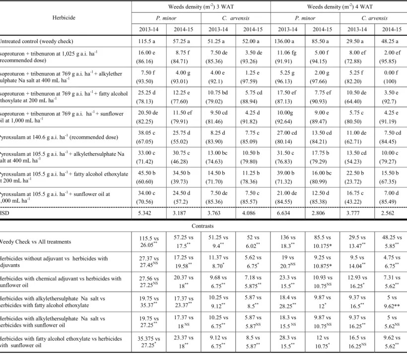 Table 1 -  Effect of herbicides with or without adjuvant on weed density, 3 and 4 weeks after treatment (WAT)