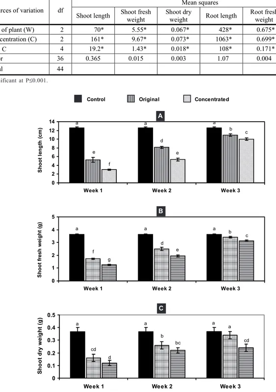 Table 1 -   Analysis of variance (ANOVA) for the effect of age of host plant (1, 2, 3 weeks) and concentrations of fungal metabolites (original and concentrated) on various parameters of shoot and root growth of pot grown parthenium seedlings