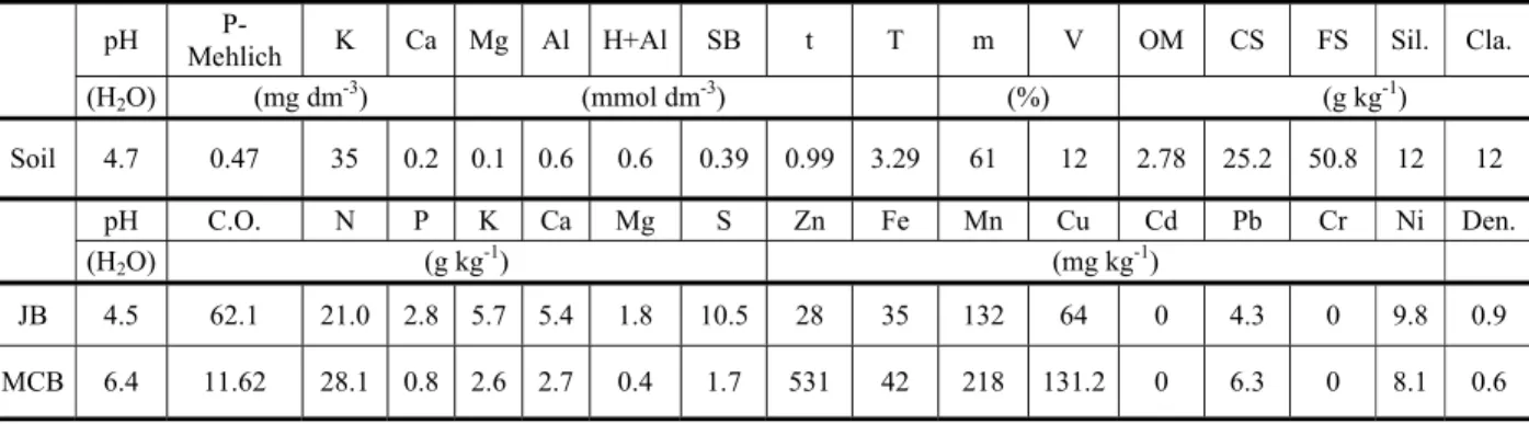 Table 1 - Soil attributes used in leaching tests