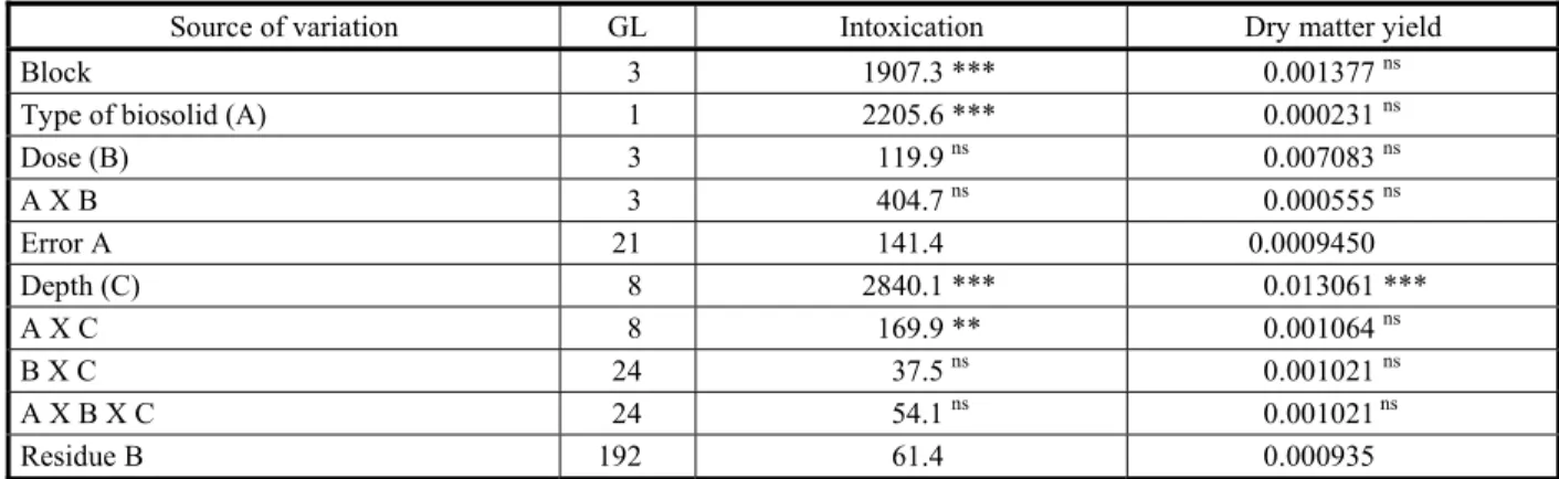 Table 3  - Summary of the average squares for intoxication by picloram + 2.4-D and  Cucumis sativus  dry matter yield cultivated in soil incorporated with different doses of Montes Claros’ or Juramento’s biosolids